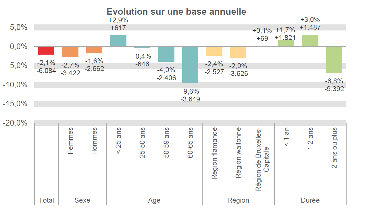 Evolution sur une base annuelle: Total: -2,1% -6.084 Femmes: -2,7% -3.422 Hommes: -1,6% -2.662 < 25 ans: +2,9% +617 25-50 ans: -0,4% -646 50-59 ans: -4,0% -2.406 60-65 ans: -9,6% -3.649 Région flamande: -2,4% -2.527 Région wallonne: -2,9% -3.626 Région de Bruxelles-Capitale: +0,1% +69 < 1 an: +1,7% +1.821 1-2 ans: +3,0% +1.487 2 ans ou plus: -6,8% -9.392