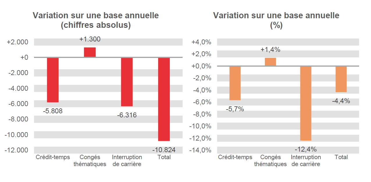 Variation sur une base annuelle (chiffres absolus): Crédit-temps -5.808, Congés thématiques +1.300, Interruption de carrière -6.316 & Total -10.824	Variation sur une base annuelle (%): Crédit-temps -5,7%, Congés thématiques  +1,4%, Interruption de carrière -12,4% & Total -4,4%