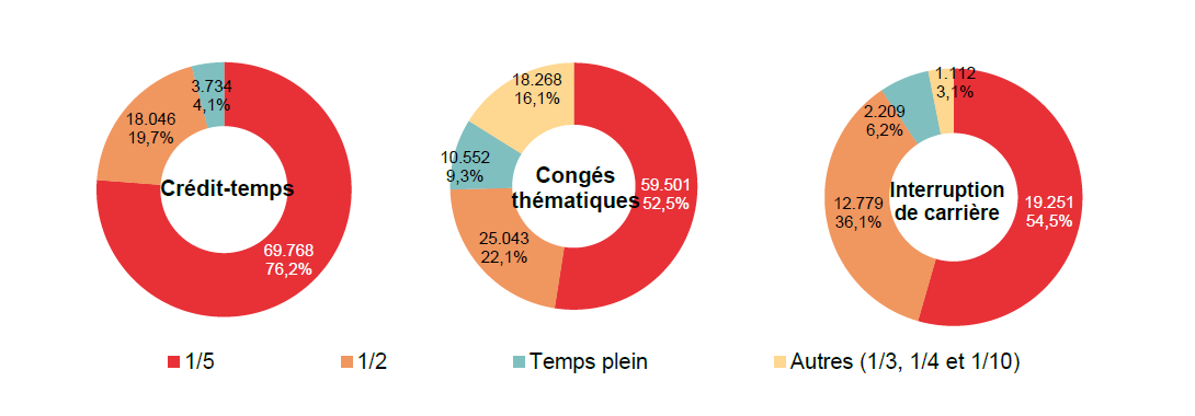 Répartition selon la diminution du régime de travail: Crédit-temps: 1/5 69.768 76,2%, 1/2 18.046 19,7%, Temps plein 3.734 4,1% & Autres (1/3, 1/4 et 1/10) ; Congés thématiques: 1/5 59.501 52,5%, 1/2 25.043 22,1%, Temps plein 10.552 9,3% & Autres (1/3, 1/4 et 1/10) 18.268 16,1%; Interruption de carrière: 1/5 19.251 54,5%, 1/2 12.779 36,1%, Temps plein 2.209 6,2% & Autres (1/3, 1/4 et 1/10) 1.112 3,1%