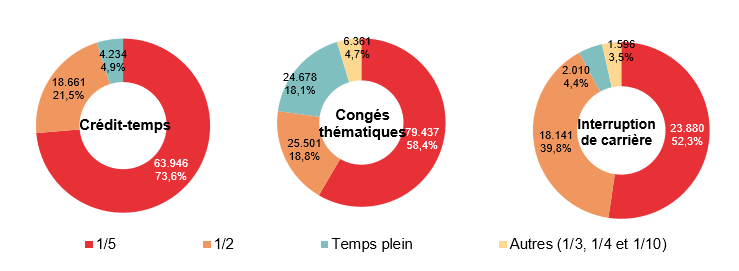 Répartition selon la diminution du régime de travail: Crédit-temps: 1/5 63.946 73,6%, 1/2 18.661 21,5%, Temps plein 4.234 4,9% & Autres (1/3, 1/4 et 1/10) ; Congés thématiques: 1/5 79.437 58,4%, 1/2 25.501 18,8%, Temps plein 24.678 18,1% & Autres (1/3, 1/4 et 1/10) 6.361 4,7%; Interruption de carrière: 1/5 23.880 52,3%, 1/2 18.141 39,8%, Temps plein 2.010 4,4% & Autres (1/3, 1/4 et 1/10) 1.596 3,5%