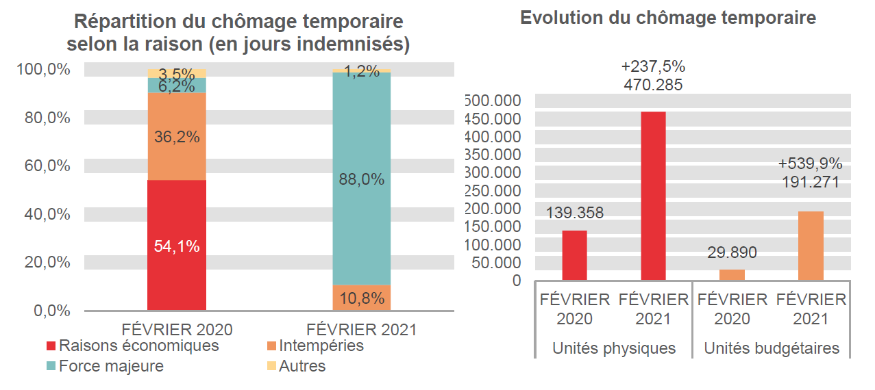 Répartition du chômage temporaire selon la raison (en jours indemnisés): Raisons économiques: 54,1% en FÉVRIER 2020 et 0,0% en FÉVRIER 2021 Intempéries: 36,2% en FÉVRIER 2020 et 10,8% en FÉVRIER 2021 Force majeure: 6,2% en FÉVRIER 2020 et 88,0% en FÉVRIER 2021 Autres: 3,5% en FÉVRIER 2020 et 1,2% en FÉVRIER 2021	Evolution du chômage temporaire: 139.358 en FÉVRIER 2020 et 470.285 en FÉVRIER 2021 (+237,5%) en unités physiques et 29.890 en FÉVRIER 2020 et 191.271 en FÉVRIER 2021 (+539,9%) en unités budgétaires