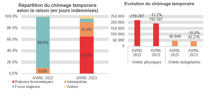 Répartition du chômage temporaire selon la raison (en jours indemnisés): Raisons économiques: 0,0% en AVRIL 2022 et 64,9% en AVRIL 2023 Intempéries: 9,8% en AVRIL 2022 et 25,4% en AVRIL 2023 Force majeure: 89,6% en AVRIL 2022 et 5,9% en AVRIL 2023 Autres: 0,5% en AVRIL 2022 et 3,8% en AVRIL 2023	Evolution du chômage temporaire: 219.287 en AVRIL 2022 et 192.587 en AVRIL 2023 (-12,2%) en unités physiques et 46.949 en AVRIL 2022 et 42.276 en AVRIL 2023 (-10,0%) en unités budgétaires