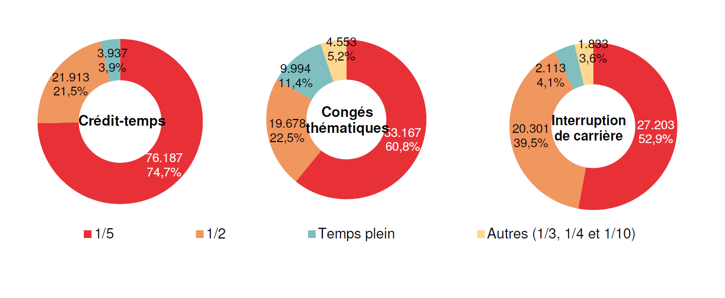 Répartition selon la diminution du régime de travail: Crédit-temps: 1/5 76.187 74,7%, 1/2 21.913 21,5%, Temps plein 3.937 3,9% & Autres (1/3, 1/4 et 1/10) ; Congés thématiques: 1/5 53.167 60,8%, 1/2 19.678 22,5%, Temps plein 9.994 11,4% & Autres (1/3, 1/4 et 1/10) 4.553 5,2%; Interruption de carrière: 1/5 27.203 52,9%, 1/2 20.301 39,5%, Temps plein 2.113 4,1% & Autres (1/3, 1/4 et 1/10) 1.833 3,6%