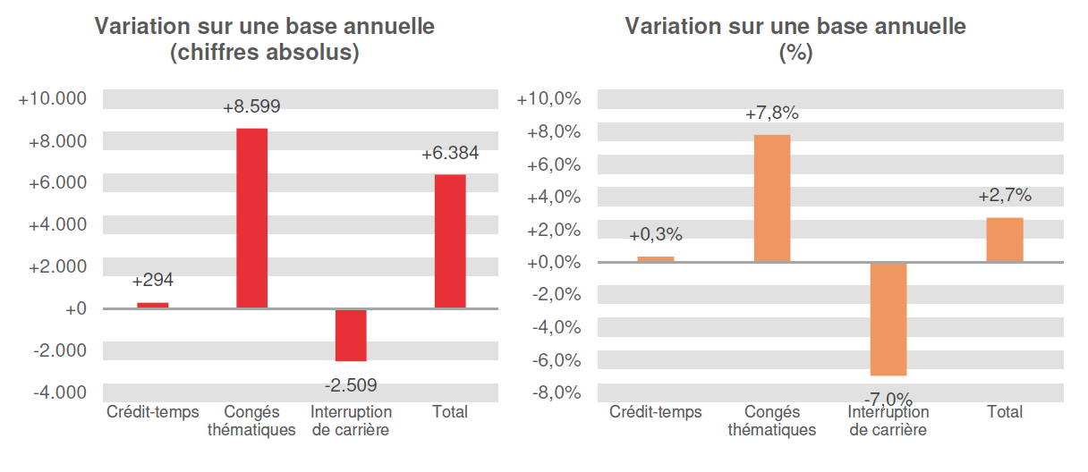 Variation sur une base annuelle (chiffres absolus): Crédit-temps +294, Congés thématiques +8.599, Interruption de carrière -2.509 & Total +6.384	Variation sur une base annuelle (%): Crédit-temps  +0,3%, Congés thématiques  +7,8%, Interruption de carrière -7,0% & Total  +2,7%