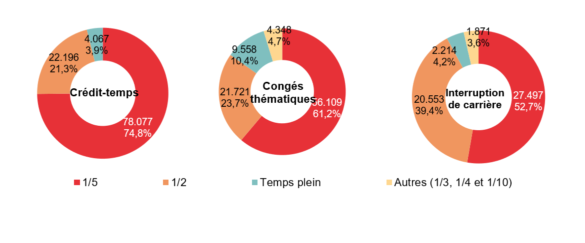 Répartition selon la diminution du régime de travail: Crédit-temps: 1/5 78.077 74,8%, 1/2 22.196 21,3%, Temps plein 4.067 3,9% & Autres (1/3, 1/4 et 1/10) ; Congés thématiques: 1/5 56.109 61,2%, 1/2 21.721 23,7%, Temps plein 9.558 10,4% & Autres (1/3, 1/4 et 1/10) 4.348 4,7%; Interruption de carrière: 1/5 27.497 52,7%, 1/2 20.553 39,4%, Temps plein 2.214 4,2% & Autres (1/3, 1/4 et 1/10) 1.871 3,6%