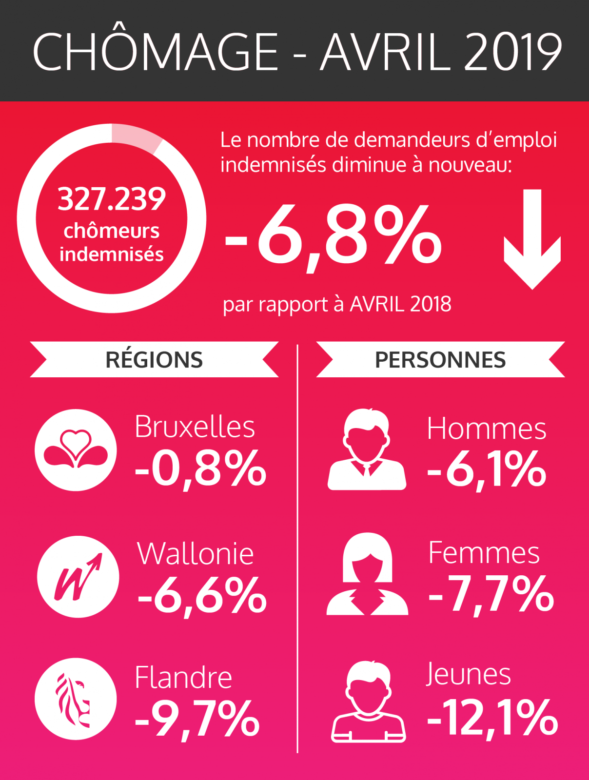 Les chiffres fédéraux des chômeurs indemnisés - avril 2019 (voir texte ci-dessous)