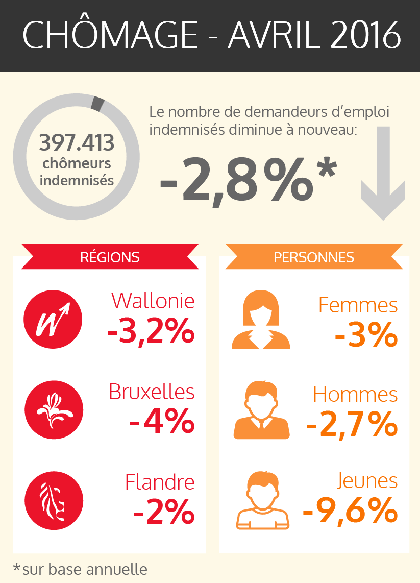 Le chômage indemnisé diminue à nouveau en avril 2016