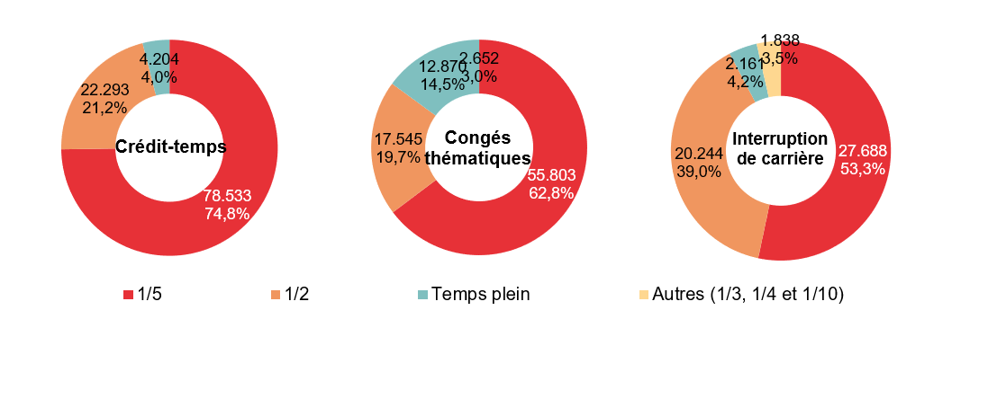 Répartition selon la diminution du régime de travail: Crédit-temps: 1/5 78.533 74,8%, 1/2 22.293 21,2%, Temps plein 4.204 4,0% & Autres (1/3, 1/4 et 1/10) ; Congés thématiques: 1/5 55.803 62,8%, 1/2 17.545 19,7%, Temps plein 12.870 14,5% & Autres (1/3, 1/4 et 1/10) ; Interruption de carrière: 1/5 27.688 53,3%, 1/2 20.244 39,0%, Temps plein 2.161 4,2% & Autres (1/3, 1/4 et 1/10) 1.838 3,5%