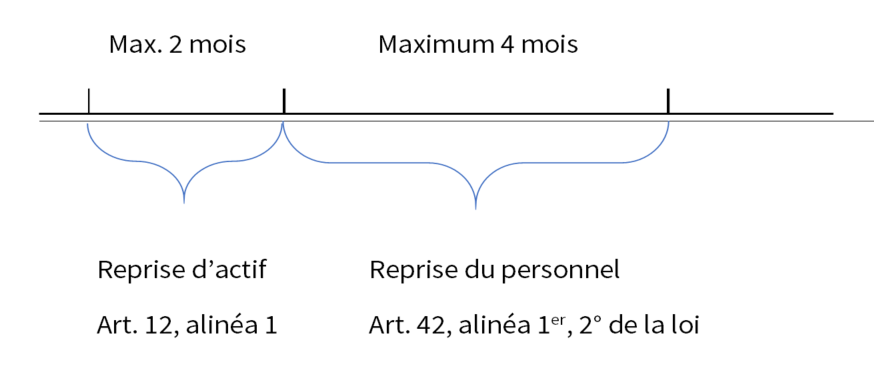 Faillite avec reprise: hypothèse 1: 2 mois pour la reprise de l'actif