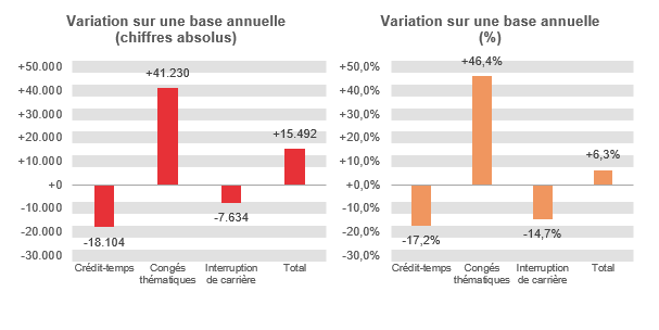 Variation sur une base annuelle (chiffres absolus): Crédit-temps -18.104, Congés thématiques +41.230, Interruption de carrière -7.634 & Total +15.492	Variation sur une base annuelle (%): Crédit-temps -17,2%, Congés thématiques  +46,4%, Interruption de carrière -14,7% & Total  +6,3%