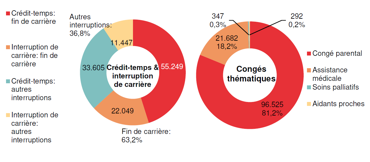 Répartition crédit-temps & interruption de carrière - Crédit-temps: fin de carrière 55.249 Interruption de carrière: fin de carrière 22.049 Crédit-temps: autres interruptions 33.605 Interruption de carrière: autres interruptions 11.447 | Total - Fin de carrière: 63,2% & Autres interruptions: 36,8%	Répartition congés thématiques: Congé parental 96.525 81,2%, Assistance médicale 21.682 18,2% & Soins palliatifs 347 0,3%