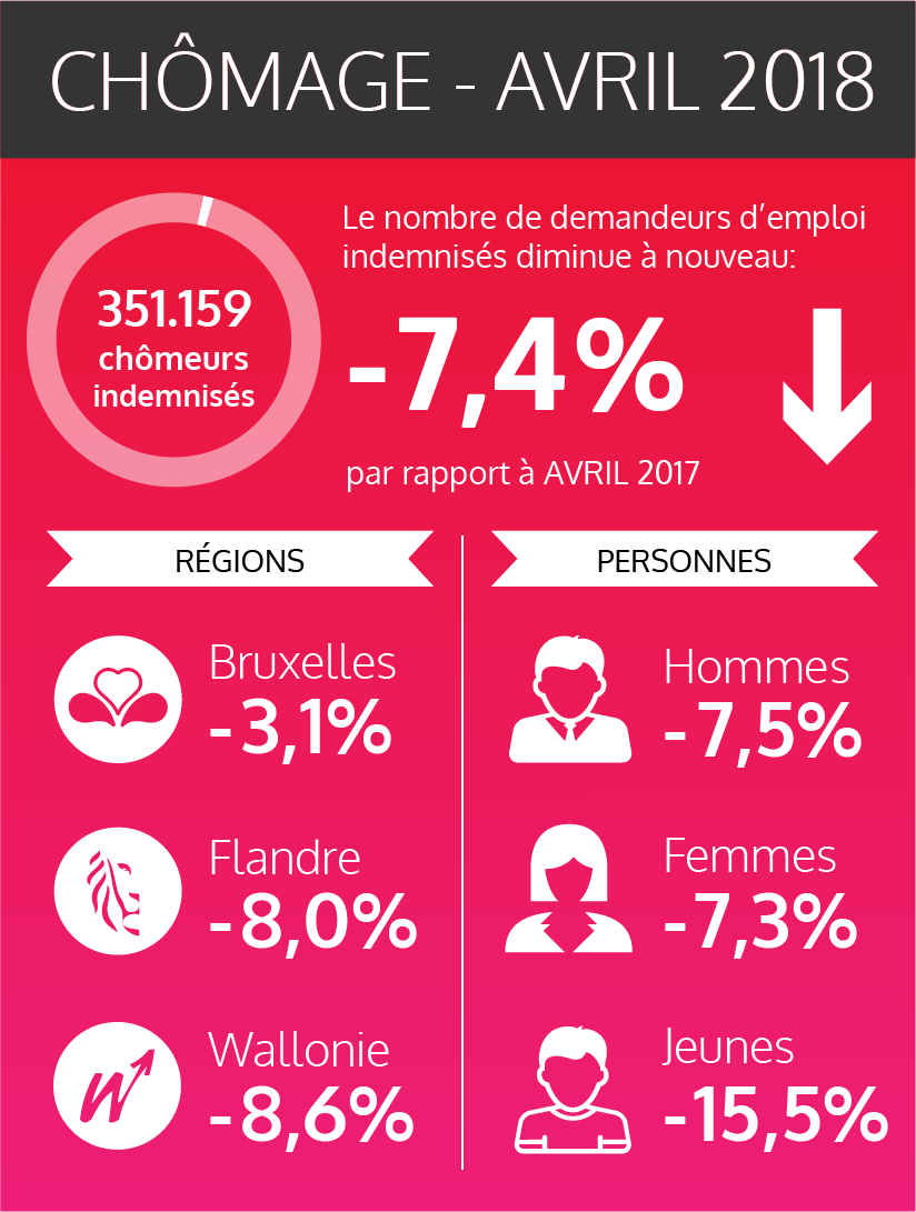 Les chiffres fédéraux des chômeurs indemnisés - avril 2018 (voir texte ci-dessous)