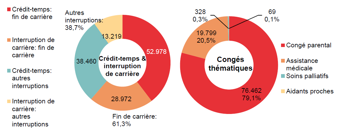 Répartition crédit-temps & interruption de carrière - Crédit-temps: fin de carrière 52.978 Interruption de carrière: fin de carrière 28.972 Crédit-temps: autres interruptions 38.460 Interruption de carrière: autres interruptions 13.219 | Total - Fin de carrière: 61,3% & Autres interruptions: 38,7%	Répartition congés thématiques: Congé parental 76.462 79,1%, Assistance médicale 19.799 20,5% & Soins palliatifs 328 0,3%