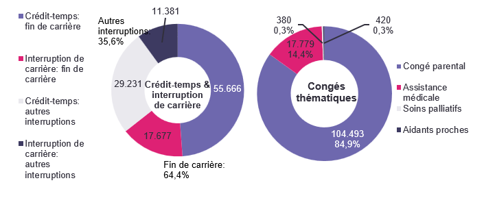 Répartition crédit-temps & interruption de carrière - Crédit-temps: fin de carrière 55.666 Interruption de carrière: fin de carrière 17.677 Crédit-temps: autres interruptions 29.231 Interruption de carrière: autres interruptions 11.381 | Total - Fin de carrière: 64,4% & Autres interruptions: 35,6% Répartition congés thématiques: Congé parental 104.493 84,9%, Assistance médicale 17.779 14,4% & Soins palliatifs 380 0,3%