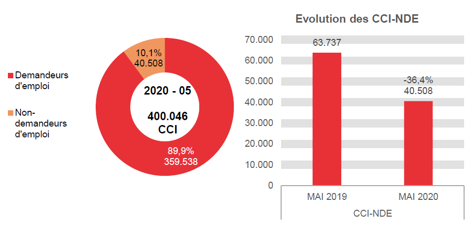 202.005 CCI en 2020 - 05: 359.538 (89,9%) demandeurs d'emploi et 40.508 (10,1%) non-demandeurs d'emploi - Evolution des CCI-NDE: 63.737 en MAI 2019 et 40.508 en MAI 2020 (-36,4%)