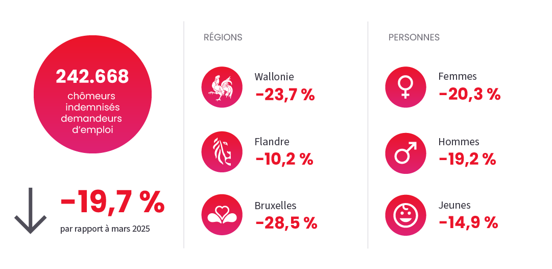 Image illustrant l'actualité "Chômage" du March 2026