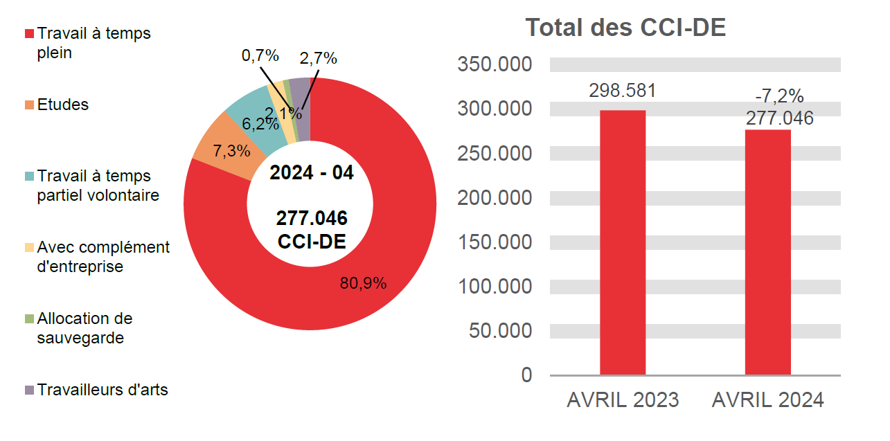 277.046 CCI-DE en 2024 - 04: 80,9% travail à temps plein, 7,3% etudes, 6,2% travail à temps partiel volontaire, 2,1% avec complément d'entreprise, 0,7% allocation de sauvegarde et 2,7% travailleurs d'arts.	Total des CCI-DE: 298.581 en AVRIL 2023 et 277.046 en AVRIL 2024 (-7,2%)