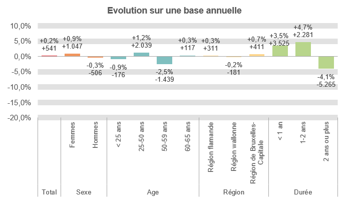 Evolution sur une base annuelle:  Total: +0,2% +541 Femmes: +0,9% +1.047 Hommes: -0,3% -506 < 25 ans: -0,9% -176 25-50 ans: +1,2% +2.039 50-59 ans: -2,5% -1.439 60-65 ans: +0,3% +117 Région flamande: +0,3% +311 Région wallonne: -0,2% -181 Région de Bruxelles-Capitale: +0,7% +411 < 1 an: +3,5% +3.525 1-2 ans: +4,7% +2.281 2 ans ou plus: -4,1% -5.265