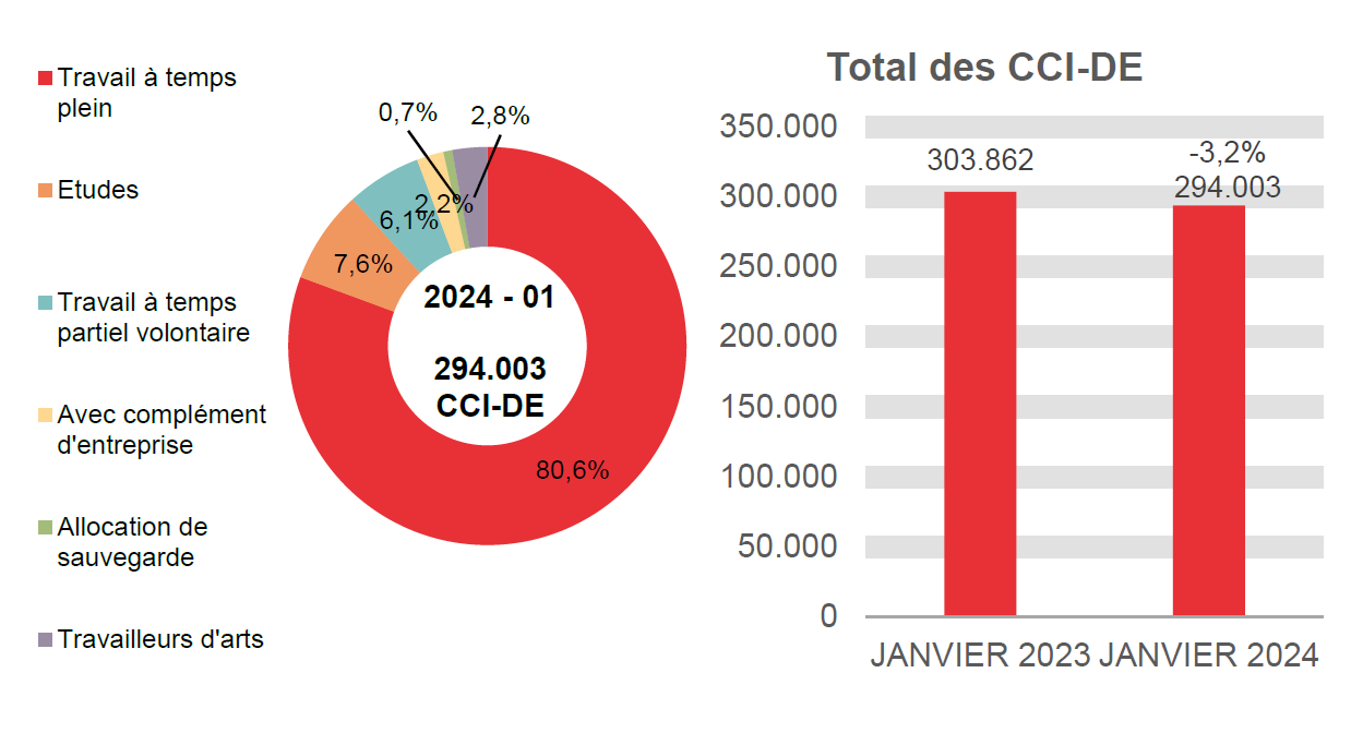 294.003 CCI-DE en 2024 - 01: 80,6% travail à temps plein, 7,6% etudes, 6,1% travail à temps partiel volontaire, 2,2% avec complément d'entreprise, 0,7% allocation de sauvegarde et 2,8% travailleurs d'arts.	Total des CCI-DE: 303.862 en JANVIER 2023 et 294.003 en JANVIER 2024 (-3,2%)