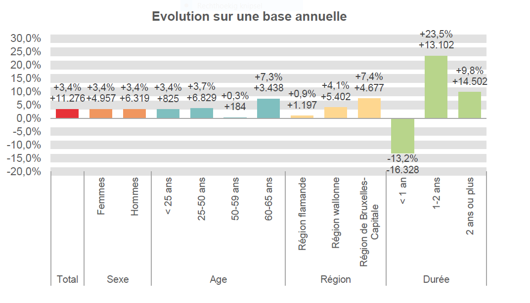 Evolution sur une base annuelle:  Total: +3,4% +11.276 Femmes: +3,4% +4.957 Hommes: +3,4% +6.319 < 25 ans: +3,4% +825 25-50 ans: +3,7% +6.829 50-59 ans: +0,3% +184 60-65 ans: +7,3% +3.438 Région flamande: +0,9% +1.197 Région wallonne: +4,1% +5.402 Région de Bruxelles-Capitale: +7,4% +4.677 < 1 an: -13,2% -16.328 1-2 ans: +23,5% +13.102 2 ans ou plus: +9,8% +14.502