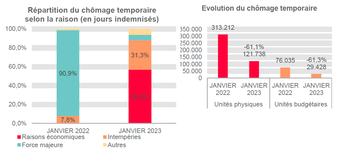 Répartition du chômage temporaire selon la raison (en jours indemnisés): Raisons économiques: 0,0% en JANVIER 2022 et 56,8% en JANVIER 2023 Intempéries: 7,8% en JANVIER 2022 et 31,3% en JANVIER 2023 Force majeure: 90,9% en JANVIER 2022 et 5,7% en JANVIER 2023 Autres: 1,3% en JANVIER 2022 et 6,2% en JANVIER 2023	Evolution du chômage temporaire: 313.212 en JANVIER 2022 et 121.738 en JANVIER 2023 (-61,1%) en unités physiques et 76.035 en JANVIER 2022 et 29.428 en JANVIER 2023 (-61,3%) en unités budgétaires