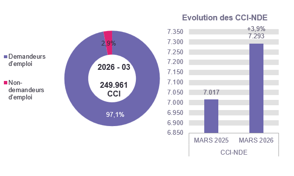 CCI en 2026 - 03: 242.668 (97,1%) demandeurs d'emploi et 7.293 (2,9%) non-demandeurs d'emploi Evolution des CCI-NDE: 7.017 en MARS 2025 et 7.293 en MARS 2026 (+3,9%)