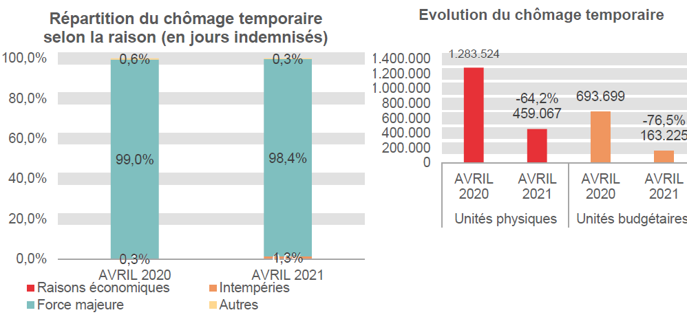 Répartition du chômage temporaire selon la raison (en jours indemnisés): Raisons économiques: 0,1% en AVRIL 2020 et 0,0% en AVRIL 2021 Intempéries: 0,3% en AVRIL 2020 et 1,3% en AVRIL 2021 Force majeure: 99,0% en AVRIL 2020 et 98,4% en AVRIL 2021 Autres: 0,6% en AVRIL 2020 et 0,3% en AVRIL 2021	Evolution du chômage temporaire: 1.283.524 en AVRIL 2020 et 459.067 en AVRIL 2021 (-64,2%) en unités physiques et 693.699 en AVRIL 2020 et 163.225 en AVRIL 2021 (-76,5%) en unités budgétaires