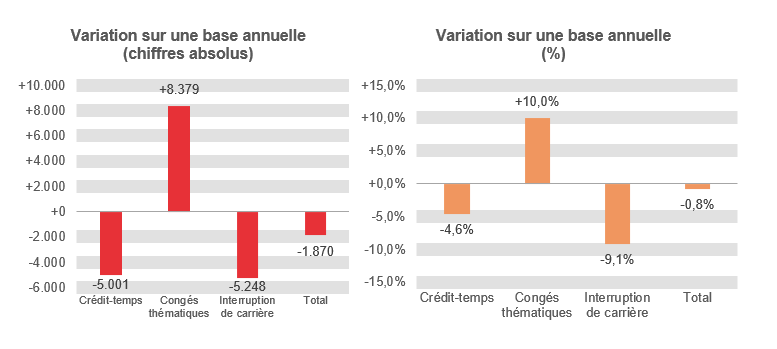 Variation sur une base annuelle (chiffres absolus): Crédit-temps -5.001, Congés thématiques +8.379, Interruption de carrière -5.248 & Total -1.870	Variation sur une base annuelle (%): Crédit-temps -4,6%, Congés thématiques  +10,0%, Interruption de carrière -9,1% & Total -0,8%