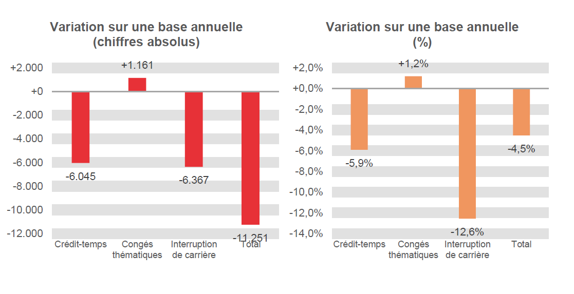 Variation sur une base annuelle (chiffres absolus): Crédit-temps -6.045, Congés thématiques +1.161, Interruption de carrière -6.367 & Total -11.251	Variation sur une base annuelle (%): Crédit-temps -5,9%, Congés thématiques  +1,2%, Interruption de carrière -12,6% & Total -4,5%