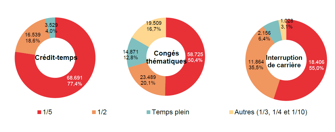 Répartition selon la diminution du régime de travail: Crédit-temps: 1/5 68.691 77,4%, 1/2 16.539 18,6%, Temps plein 3.529 4,0% & Autres (1/3, 1/4 et 1/10) ; Congés thématiques: 1/5 58.725 50,4%, 1/2 23.489 20,1%, Temps plein 14.871 12,8% & Autres (1/3, 1/4 et 1/10) 19.509 16,7%; Interruption de carrière: 1/5 18.406 55,0%, 1/2 11.864 35,5%, Temps plein 2.156 6,4% & Autres (1/3, 1/4 et 1/10) 1.028 3,1%