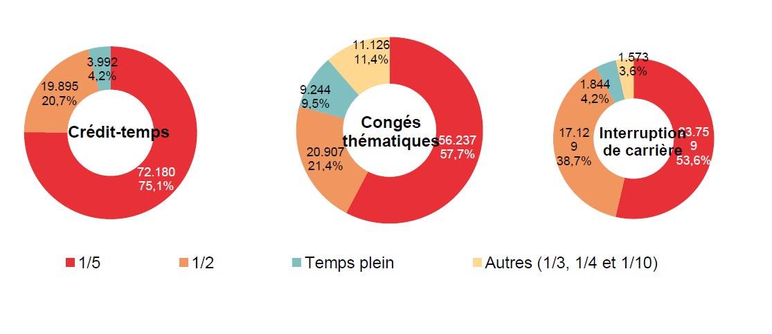 Répartition selon la diminution du régime de travail: Crédit-temps: 1/5 72.180 75,1%, 1/2 19.895 20,7%, Temps plein 3.992 4,2% & Autres (1/3, 1/4 et 1/10) ; Congés thématiques: 1/5 56.237 57,7%, 1/2 20.907 21,4%, Temps plein 9.244 9,5% & Autres (1/3, 1/4 et 1/10) 11.126 11,4%; Interruption de carrière: 1/5 23.759 53,6%, 1/2 17.129 38,7%, Temps plein 1.844 4,2% & Autres (1/3, 1/4 et 1/10) 1.573 3,6%