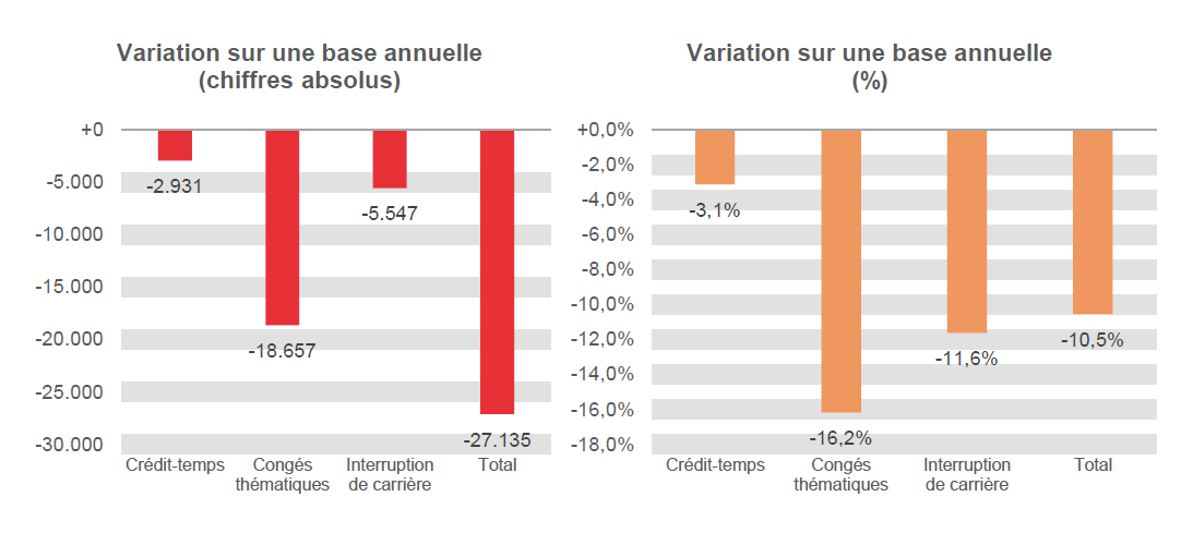 Variation sur une base annuelle (chiffres absolus): Crédit-temps -2.931, Congés thématiques -18.657, Interruption de carrière -5.547 & Total -27.135	Variation sur une base annuelle (%): Crédit-temps -3,1%, Congés thématiques -16,2%, Interruption de carrière -11,6% & Total -10,5%