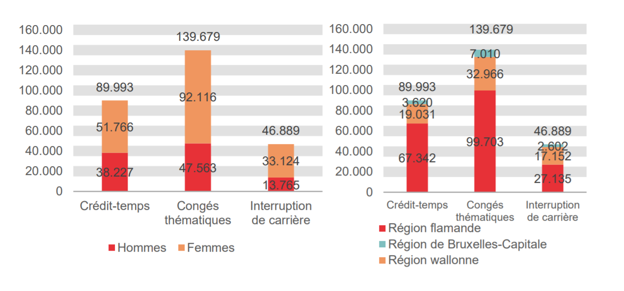 Répartition selon le sexe et la région: Crédit-temps: Hommes 38.227 Femmes 51.766 Région flamande 67.342 Région wallonne 19.031 Région de Bruxelles-Capitale 3.620; Congés thématiques: Hommes 47.563 Femmes 92.116 Région flamande 99.703 Région wallonne 32.966 Région de Bruxelles-Capitale 7.010 & Interruption de carrière: Hommes 13.765 Femmes 33.124 Région flamande 27.135 Région wallonne 17.152 Région de Bruxelles-Capitale 2.602