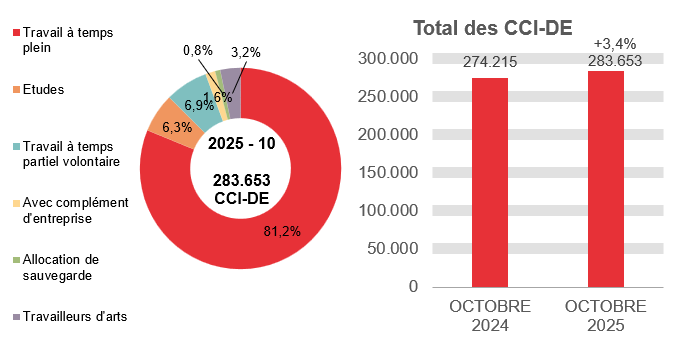 283.653 CCI-DE en 2025 - 10: 81,2% travail à temps plein, 6,3% etudes, 6,9% travail à temps partiel volontaire, 1,6% avec complément d'entreprise, 0,8% allocation de sauvegarde et 3,2% travailleurs d'arts. Total des CCI-DE: 274.215 en OCTOBRE 2024 et 283.653 en OCTOBRE 2025 (+3,4%)