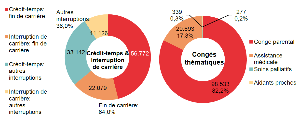 Répartition crédit-temps & interruption de carrière - Crédit-temps: fin de carrière 56.772 Interruption de carrière: fin de carrière 22.079 Crédit-temps: autres interruptions 33.142 Interruption de carrière: autres interruptions 11.126 | Total - Fin de carrière: 64,0% & Autres interruptions: 36,0%	Répartition congés thématiques: Congé parental 98.533 82,2%, Assistance médicale 20.693 17,3% & Soins palliatifs 339 0,3%