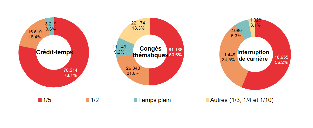 Répartition selon la diminution du régime de travail: Crédit-temps: 1/5 70.214 78,1%, 1/2 16.510 18,4%, Temps plein 3.219 3,6% & Autres (1/3, 1/4 et 1/10) ; Congés thématiques: 1/5 61.188 50,6%, 1/2 26.340 21,8%, Temps plein 11.149 9,2% & Autres (1/3, 1/4 et 1/10) 22.174 18,3%; Interruption de carrière: 1/5 18.655 56,2%, 1/2 11.449 34,5%, Temps plein 2.080 6,3% & Autres (1/3, 1/4 et 1/10) 1.028 3,1%