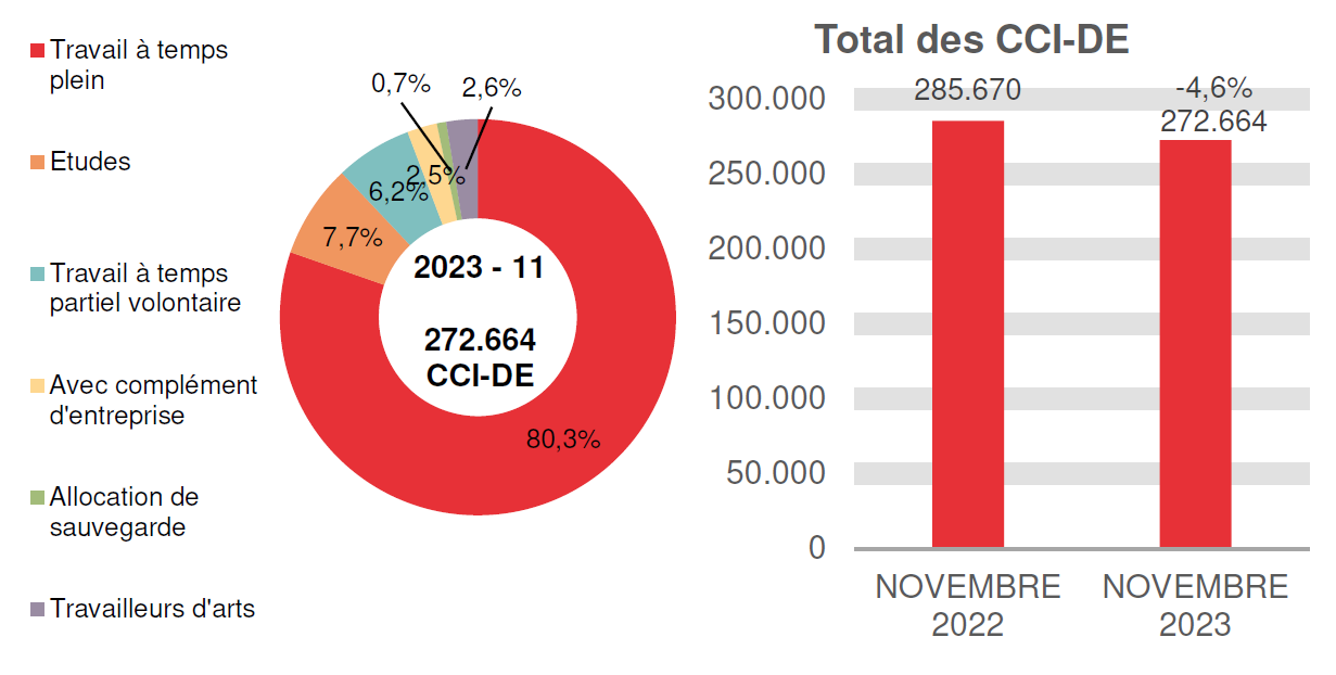 272.664 CCI-DE en 2023 - 11: 80,3% travail à temps plein, 7,7% etudes, 6,2% travail à temps partiel volontaire, 2,5% avec complément d'entreprise, 0,7% allocation de sauvegarde et 2,6% travailleurs d'arts.	Total des CCI-DE: 285.670 en NOVEMBRE 2022 et 272.664 en NOVEMBRE 2023 (-4,6%)