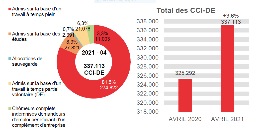 337.113 CCI-DE en 2021 - 04: 274.822 (81,5%) admis sur la base d'un travail à temps plein, 27.821 (8,3%) admis sur la base des études, 21.076 (6,3%) admis sur la base d'un travail à temps partiel volontaire (de) et 337.113 (3,3%) chômeurs complets indemnisés demandeurs d'emploi bénéficiant d'un complément d'entreprise	Total des CCI-DE: 325.292 en AVRIL 2020 et 337.113 en AVRIL 2021 (+3,6%)