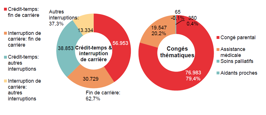 Répartition crédit-temps & interruption de carrière - Crédit-temps: fin de carrière 56.953 Interruption de carrière: fin de carrière 30.729 Crédit-temps: autres interruptions 38.853 Interruption de carrière: autres interruptions 13.334 | Total - Fin de carrière: 62,7% & Autres interruptions: 37,3%	Répartition congés thématiques: Congé parental 76.983 79,4%, Assistance médicale 19.547 20,2% & Soins palliatifs 350 0,4%