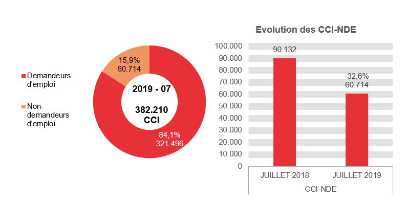 2019.07 CCI en 2019 - 07: 321.496 (84,1%) demandeurs d'emploi et 60.714 (15,9%) non-demandeurs d'emploi. Evolution des CCI-NDE: 90.132 en JUILLET 2018 et 60.714 en JUILLET 2019 (-32,6%).