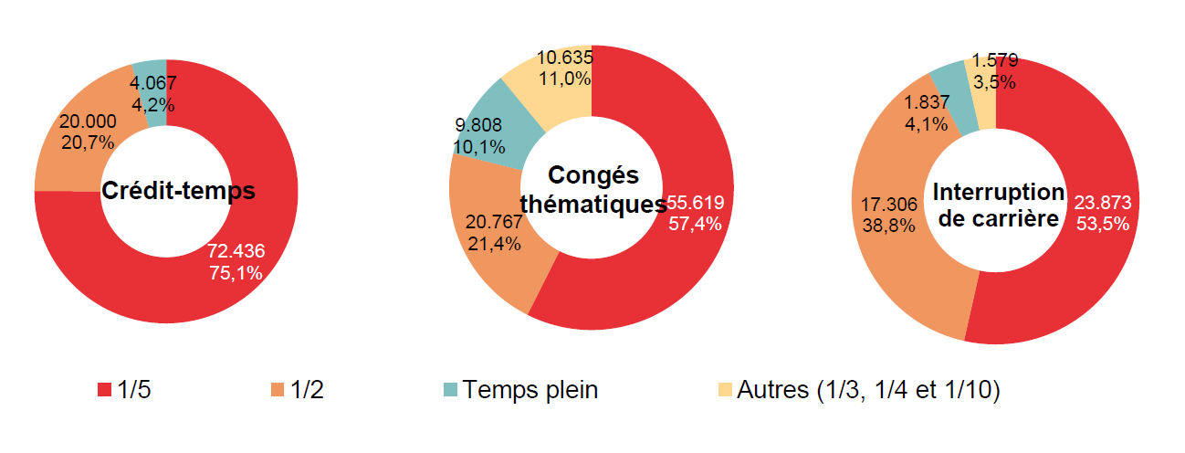 Répartition selon la diminution du régime de travail: Crédit-temps: 1/5 72.436 75,1%, 1/2 20.000 20,7%, Temps plein 4.067 4,2% & Autres (1/3, 1/4 et 1/10) ; Congés thématiques: 1/5 55.619 57,4%, 1/2 20.767 21,4%, Temps plein 9.808 10,1% & Autres (1/3, 1/4 et 1/10) 10.635 11,0%; Interruption de carrière: 1/5 23.873 53,5%, 1/2 17.306 38,8%, Temps plein 1.837 4,1% & Autres (1/3, 1/4 et 1/10) 1.579 3,5%