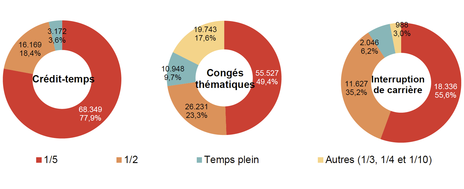 Répartition selon la diminution du régime de travail: Crédit-temps: 1/5 68.349 77,9%, 1/2 16.169 18,4%, Temps plein 3.172 3,6% & Autres (1/3, 1/4 et 1/10) ; Congés thématiques: 1/5 55.527 49,4%, 1/2 26.231 23,3%, Temps plein 10.948 9,7% & Autres (1/3, 1/4 et 1/10) 19.743 17,6%; Interruption de carrière: 1/5 18.336 55,6%, 1/2 11.627 35,2%, Temps plein 2.046 6,2% & Autres (1/3, 1/4 et 1/10) 988 3,0%