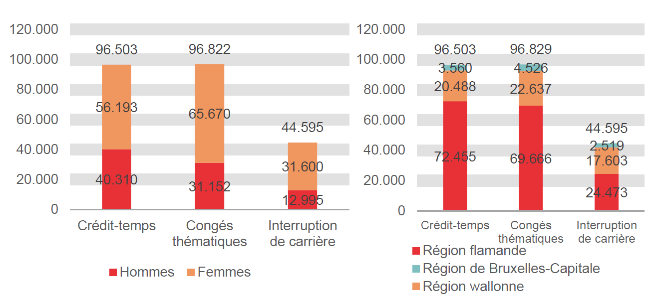 Répartition selon le sexe et la région: Crédit-temps: Hommes 40.310 Femmes 56.193 Région flamande 72.455 Région wallonne 20.488 Région de Bruxelles-Capitale 3.560; Congés thématiques: Hommes 31.152 Femmes 65.670 Région flamande 69.666 Région wallonne 22.637 Région de Bruxelles-Capitale 4.526 & Interruption de carrière: Hommes 12.995 Femmes 31.600 Région flamande 24.473 Région wallonne 17.603 Région de Bruxelles-Capitale 2.519