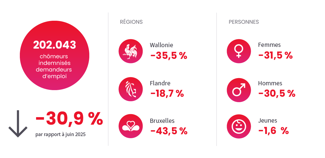 Image illustrant l'actualité "Chômage" du June 2026