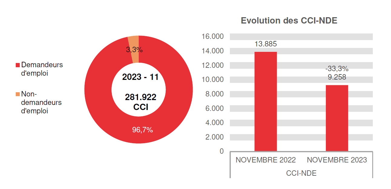 202.311 CCI en 2023 - 11: 272.664 (96,7%) demandeurs d'emploi et 9.258 (3,3%) non-demandeurs d'emploi	Evolution des CCI-NDE: 13.885 en NOVEMBRE 2022 et 9.258 en NOVEMBRE 2023 (-33,3%)