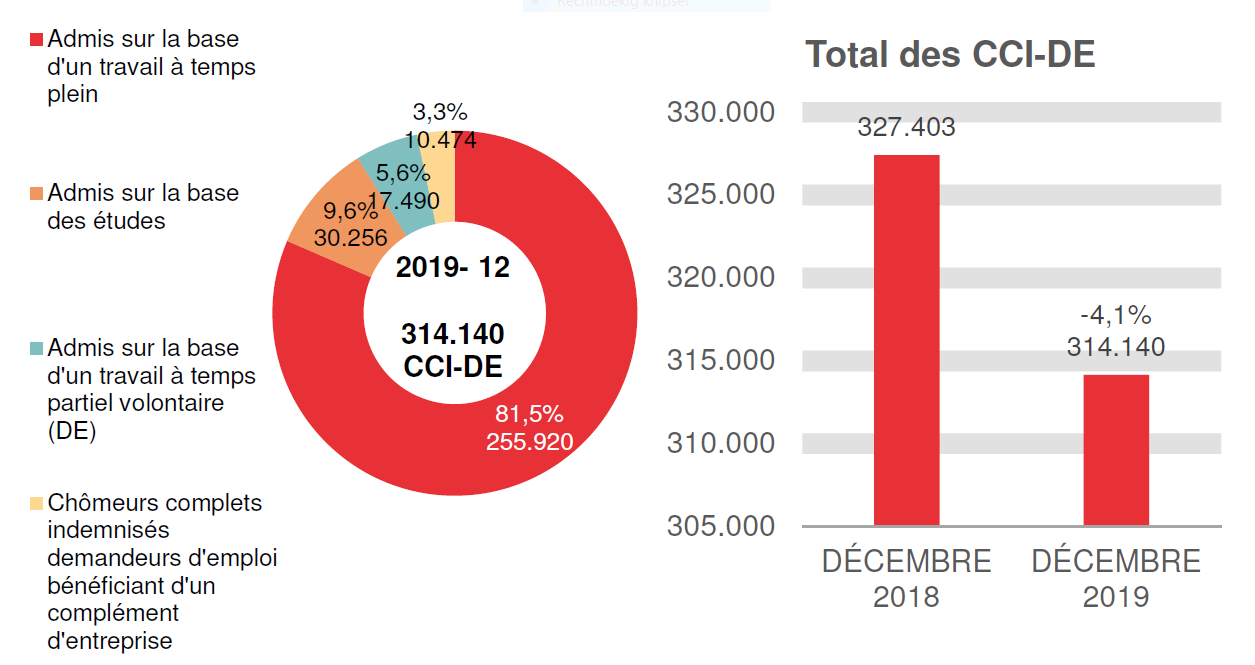 314.140 CCI-DE en 2019 - 12: 255.920 (81,5%) admis sur la base d'un travail à temps plein, 30.256 (9,6%) admis sur la base des études, 17.490 (5,6%) admis sur la base d'un travail à temps partiel volontaire (de) et 314.140 (3,3%) chômeurs complets indemnisés demandeurs d'emploi bénéficiant d'un complément d'entreprise - Total des CCI-DE: 327.403 en DÉCEMBRE 2018 et 314.140 en DÉCEMBRE 2019 (-4,1%)