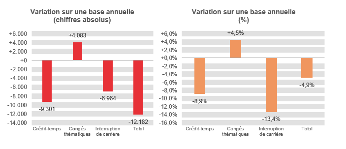 Variation sur une base annuelle (chiffres absolus): Crédit-temps -18.104, Congés thématiques +41.230, Interruption de carrière -7.634 & Total +15.492	Variation sur une base annuelle (%): Crédit-temps -17,2%, Congés thématiques  +46,4%, Interruption de carrière -14,7% & Total  +6,3%