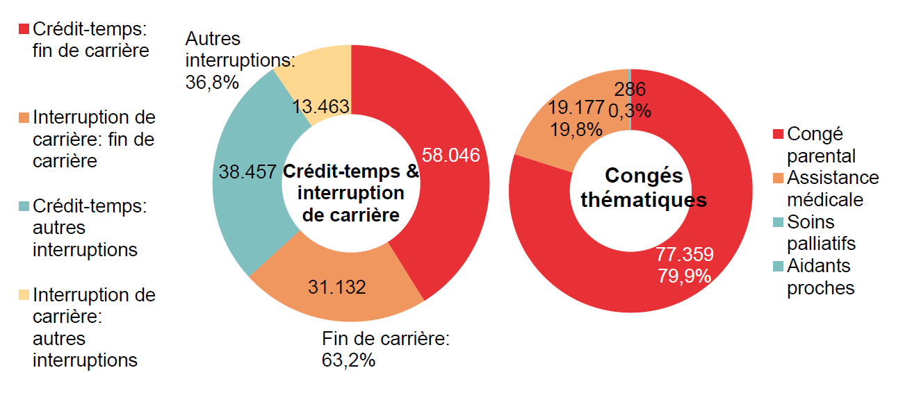 Répartition crédit-temps & interruption de carrière - Crédit-temps: fin de carrière 58.046 Interruption de carrière: fin de carrière 31.132 Crédit-temps: autres interruptions 38.457 Interruption de carrière: autres interruptions 13.463 | Total - Fin de carrière: 63,2% & Autres interruptions: 36,8%	Répartition congés thématiques: Congé parental 77.359 79,9%, Assistance médicale 19.177 19,8% & Soins palliatifs 286 0,3%