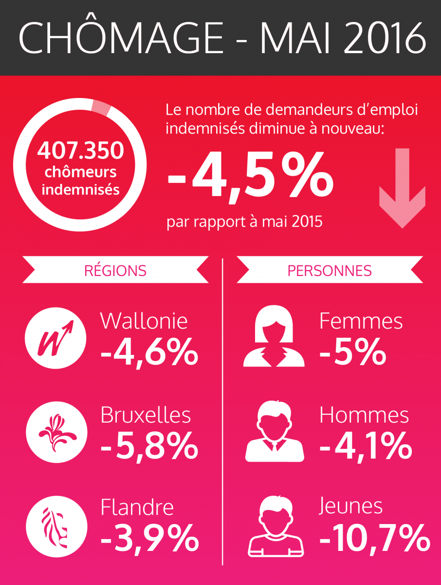 Le chômage indemnisé diminue à nouveau en mai 2016