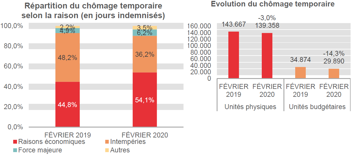 Répartition du chômage temporaire selon la raison (en jours indemnisés): Raisons économiques: 44,8% en FÉVRIER 2019 et 0,0% en FÉVRIER 2020 Intempéries: 48,2% en FÉVRIER 2019 et 0,0% en FÉVRIER 2020 Force majeure: 4,9% en FÉVRIER 2019 et 0,0% en FÉVRIER 2020 Autres: 2,2% en FÉVRIER 2019 et 100,0% en FÉVRIER 2020	Evolution du chômage temporaire: 143.667 en FÉVRIER 2019 et 139.358 en FÉVRIER 2020 (-3,0%) en unités physiques et 34.874 en FÉVRIER 2019 et 29.890 en FÉVRIER 2020 (-14,3%) en unités budgétaires